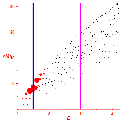 Peres lattice <M>